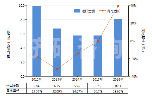 2012-2016年中國鞣酸及其鹽、醚、酯和其他衍生物(HS32019090)進(jìn)口總額及增速統(tǒng)計
